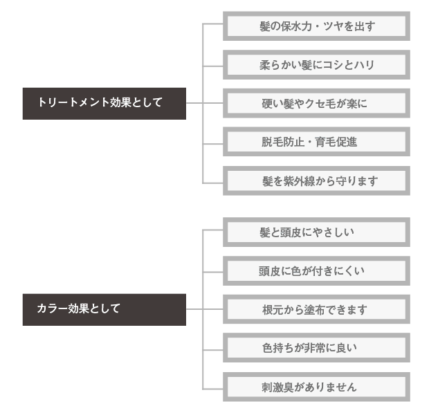 トリートメント効果として