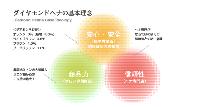 ダイヤモンドヘナの基本理念